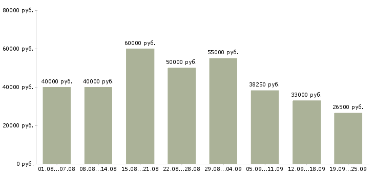 Вакансии водитель доставки в Москве - Медиана зарплат водитель доставки в Москве за 2 месяца