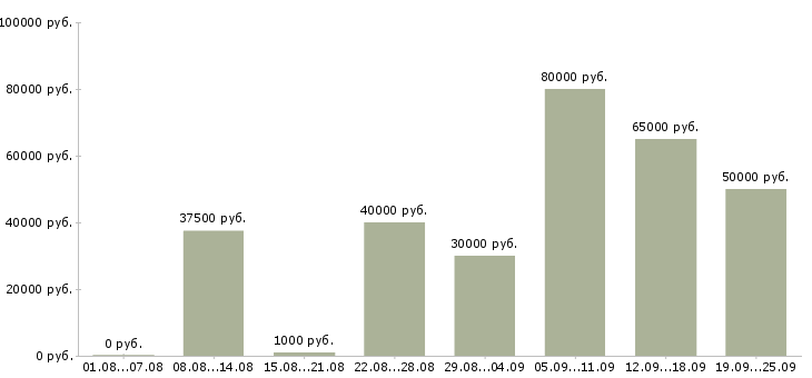 Вакансии водитель категория с в Москве - Медиана зарплат водитель категория с в Москве за 2 месяца