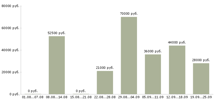 Вакансии водитель руководителя в Москве - Медиана зарплат водитель руководителя в Москве за 2 месяца