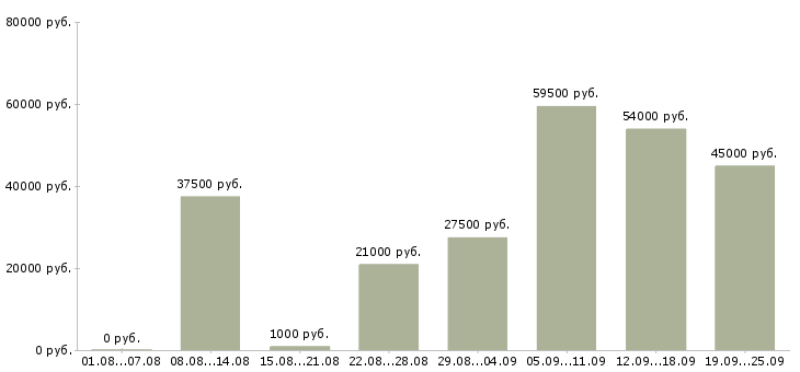 Вакансии водитель с категорией с в Москве - Медиана зарплат водитель с категорией с в Москве за 2 месяца