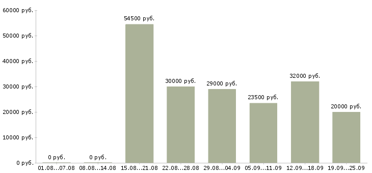 Вакансии грузчик 2 2 в Москве - Медиана зарплат грузчик 2 2 в Москве за 2 месяца