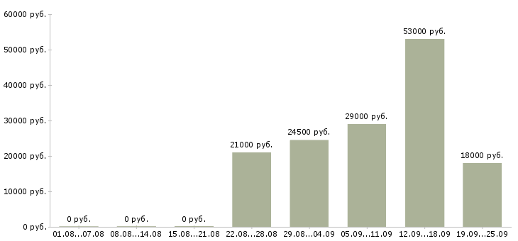 Вакансии грузчик мерчендайзер в Москве - Медиана зарплат грузчик мерчендайзер в Москве за 2 месяца