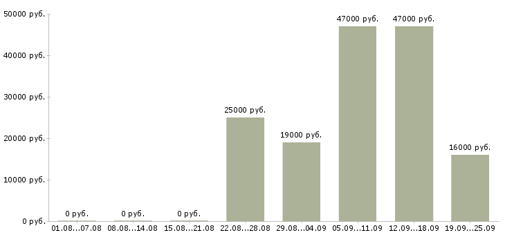 Вакансии грузчик продавец в Москве - Медиана зарплат грузчик продавец в Москве за 2 месяца