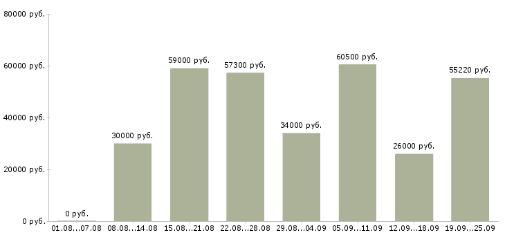 Вакансии грузчик с проживанием в Москве - Медиана зарплат грузчик с проживанием в Москве за 2 месяца
