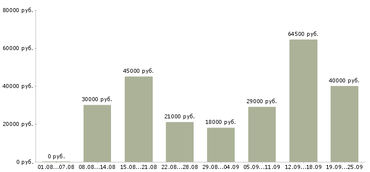 Вакансии директор администратор в Москве - Медиана зарплат директор администратор в Москве за 2 месяца