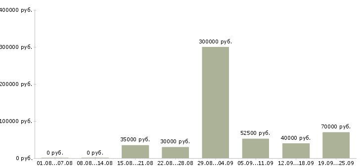 Вакансии директор по развитию в Москве - Медиана зарплат директор по развитию в Москве за 2 месяца