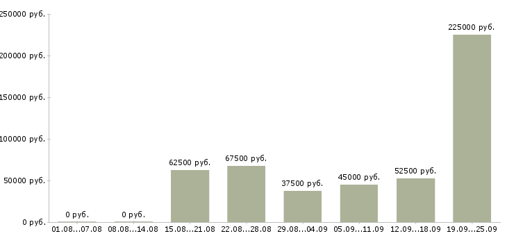 Вакансии заместитель в Москве - Медиана зарплат заместитель в Москве за 2 месяца