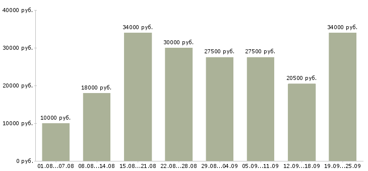 Вакансии интернет Башкортостан - Медиана зарплат интернет Башкортостан за 2 месяца