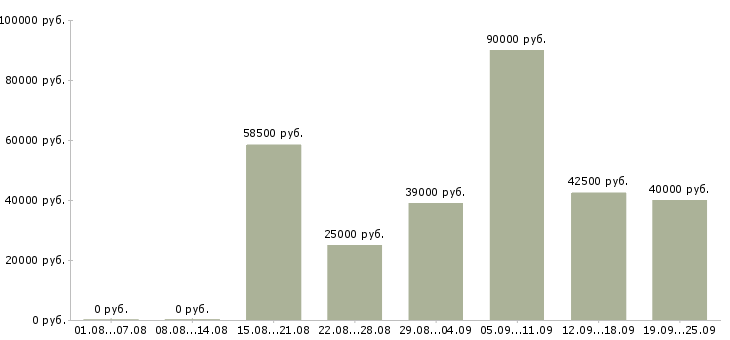 Вакансии интернет бизнес в Москве - Медиана зарплат интернет бизнес в Москве за 2 месяца