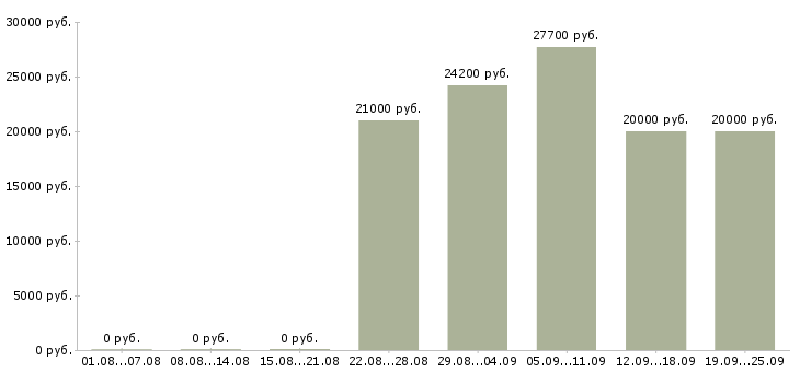 Вакансии кассир в магазин подработка Санкт-петербург - Медиана зарплат кассир в магазин подработка Санкт-петербург за 2 месяца