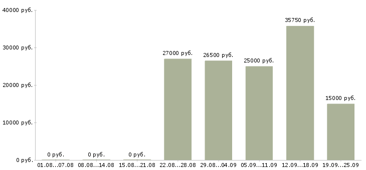 Вакансии кассир день Санкт-петербург - Медиана зарплат кассир день Санкт-петербург за 2 месяца