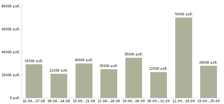Вакансии клиент менеджер Нижний новгород - Медиана зарплат клиент менеджер Нижний новгород за 2 месяца