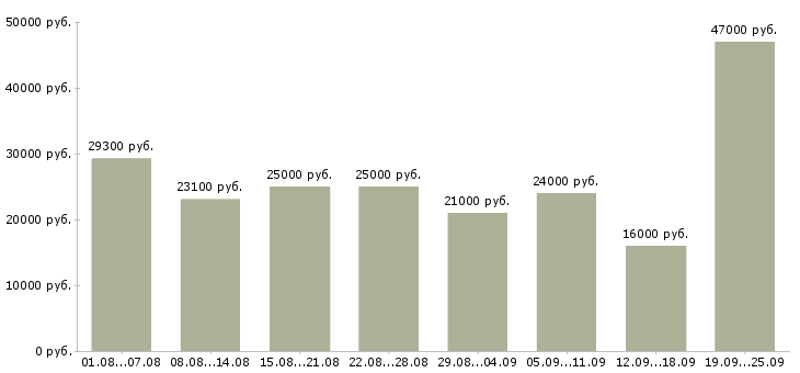 Вакансии консультант Башкортостан - Медиана зарплат консультант Башкортостан за 2 месяца
