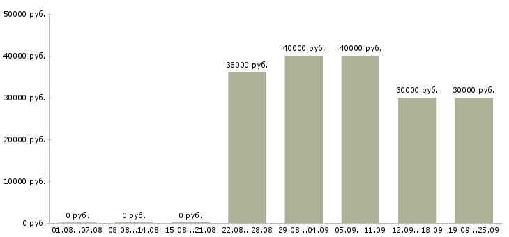Вакансии консультант в салон сотовой связи в Москве - Медиана зарплат консультант в салон сотовой связи в Москве за 2 месяца