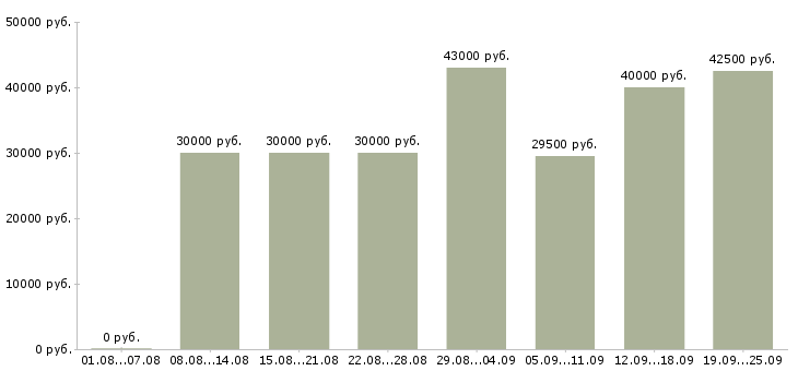 Вакансии консультант корпоративного обслуживания в Москве - Медиана зарплат консультант корпоративного обслуживания в Москве за 2 месяца