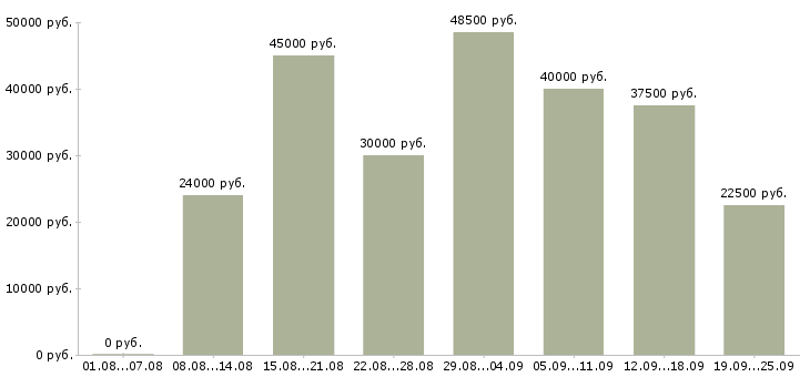 Вакансии консультант по трудоустройству в Москве - Медиана зарплат консультант по трудоустройству в Москве за 2 месяца