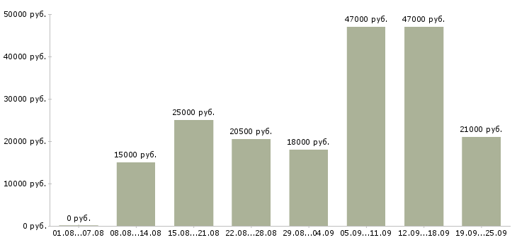 Вакансии консультанты Татарстан - Медиана зарплат консультанты Татарстан за 2 месяца