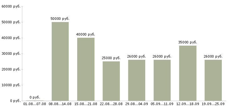 Вакансии менеджер в торговый отдел в Москве - Медиана зарплат менеджер в торговый отдел в Москве за 2 месяца