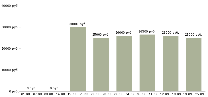 Вакансии менеджер и помощник руководителя в Москве - Медиана зарплат менеджер и помощник руководителя в Москве за 2 месяца