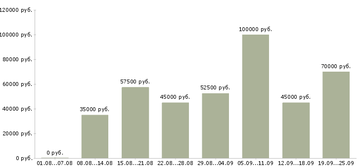 Вакансии менеджер по обучению тренинг менеджер в Москве - Медиана зарплат менеджер по обучению тренинг менеджер в Москве за 2 месяца