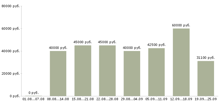 Вакансии менеджер по привлечению новых клиентов в Москве - Медиана зарплат менеджер по привлечению новых клиентов в Москве за 2 месяца