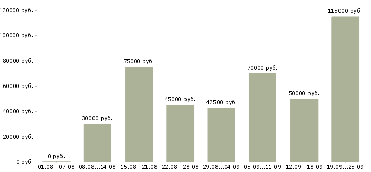 Вакансии менеджер по продажам оборудования в Москве - Медиана зарплат менеджер по продажам оборудования в Москве за 2 месяца