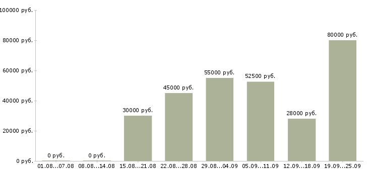 Вакансии менеджер по продажам услуг связи в Москве - Медиана зарплат менеджер по продажам услуг связи в Москве за 2 месяца