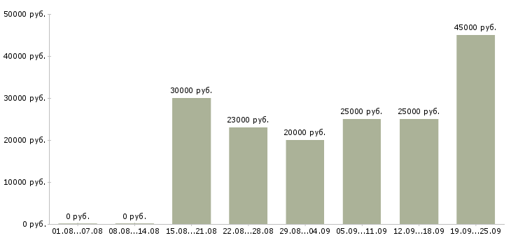Вакансии менеджер по продажами Башкортостан - Медиана зарплат менеджер по продажами Башкортостан за 2 месяца