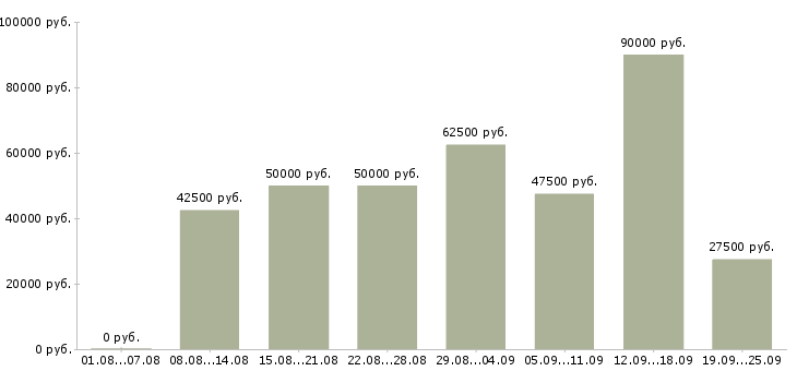 Вакансии менеджер по продаже техники в Москве - Медиана зарплат менеджер по продаже техники в Москве за 2 месяца