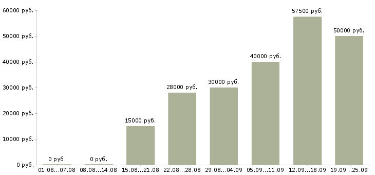 Вакансии менеджер по работе с рекламой в Москве - Медиана зарплат менеджер по работе с рекламой в Москве за 2 месяца
