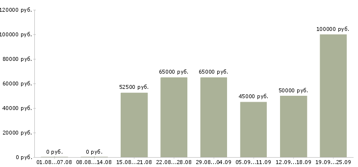 Вакансии менеджер по развитию бизнеса в Москве - Медиана зарплат менеджер по развитию бизнеса в Москве за 2 месяца