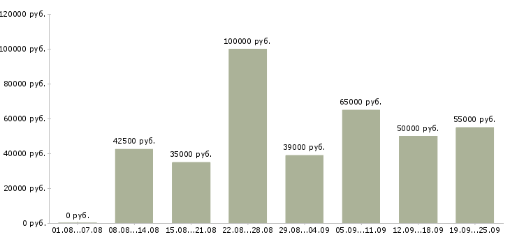 Вакансии менеджер по развитию клиентской базы в Москве - Медиана зарплат менеджер по развитию клиентской базы в Москве за 2 месяца