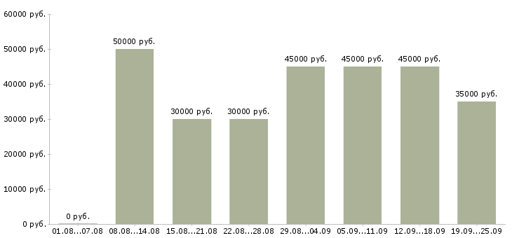 Вакансии менеджер по развитию компании Санкт-петербург - Медиана зарплат менеджер по развитию компании Санкт-петербург за 2 месяца