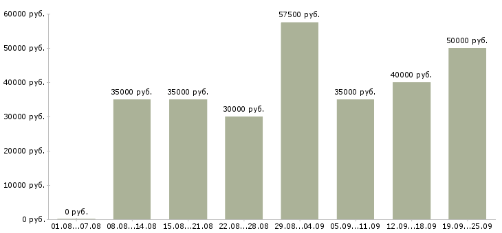 Вакансии менеджер по согласованию в Москве - Медиана зарплат менеджер по согласованию в Москве за 2 месяца