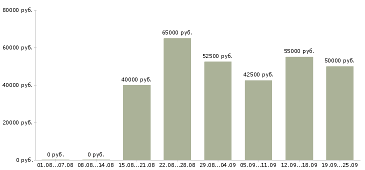 Вакансии менеджер по транспорту в Москве - Медиана зарплат менеджер по транспорту в Москве за 2 месяца