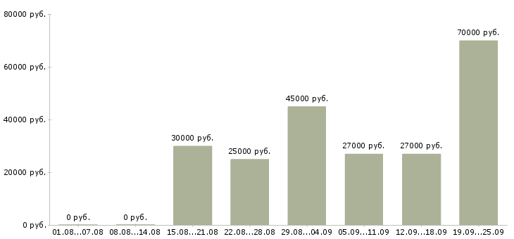 Вакансии менеджер помощник руководителя в Москве - Медиана зарплат менеджер помощник руководителя в Москве за 2 месяца