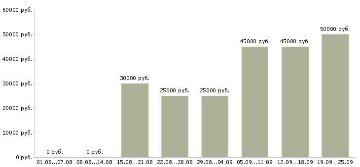Вакансии менеджер продажи Башкортостан - Медиана зарплат менеджер продажи Башкортостан за 2 месяца