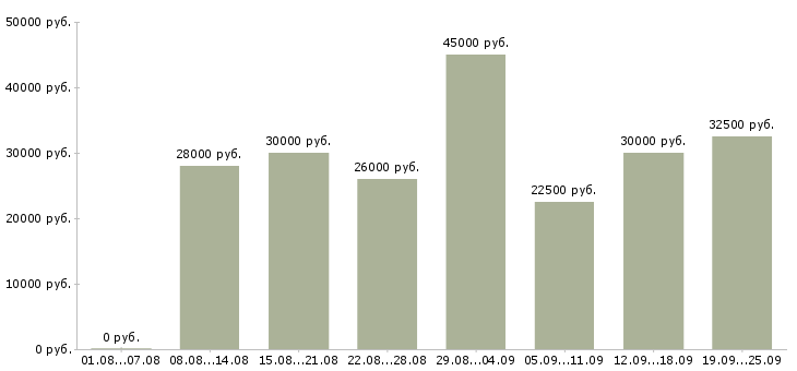 Вакансии менеджера Ростов-на-дону - Медиана зарплат менеджера Ростов-на-дону за 2 месяца