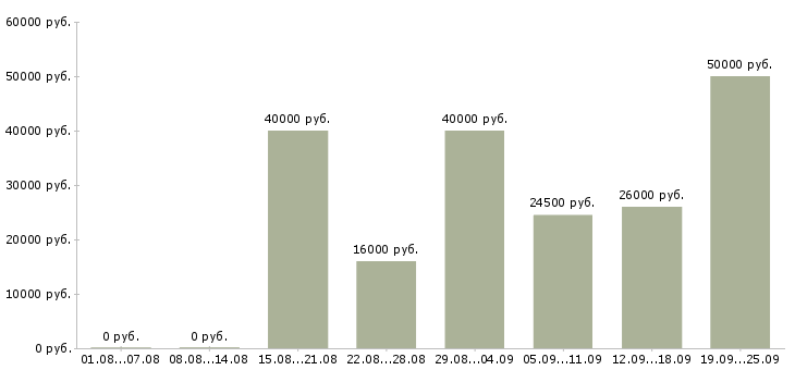 Вакансии менеджеры по персоналу в офис в Москве - Медиана зарплат менеджеры по персоналу в офис в Москве за 2 месяца