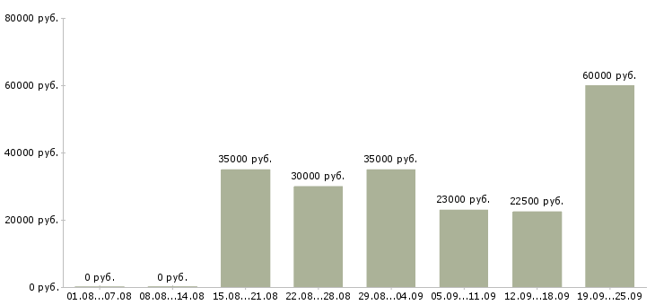 Вакансии на лето в Екатеринбурге - Медиана зарплат на лето в Екатеринбурге за 2 месяца