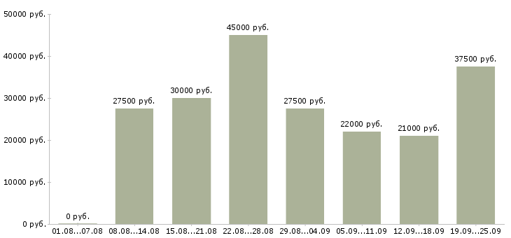 Вакансии начальник в Краснодаре - Медиана зарплат начальник в Краснодаре за 2 месяца