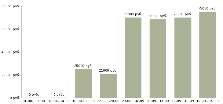 Вакансии начальник офиса в Москве - Медиана зарплат начальник офиса в Москве за 2 месяца