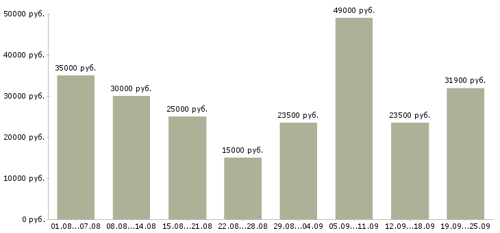 Вакансии обучение персонала Санкт-петербург - Медиана зарплат обучение персонала Санкт-петербург за 2 месяца
