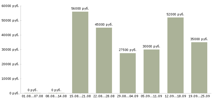 Вакансии оператор для работы на телефоне в Москве - Медиана зарплат оператор для работы на телефоне в Москве за 2 месяца