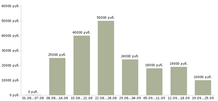 Вакансии ответственный по питанию Санкт-петербург - Медиана зарплат ответственный по питанию Санкт-петербург за 2 месяца