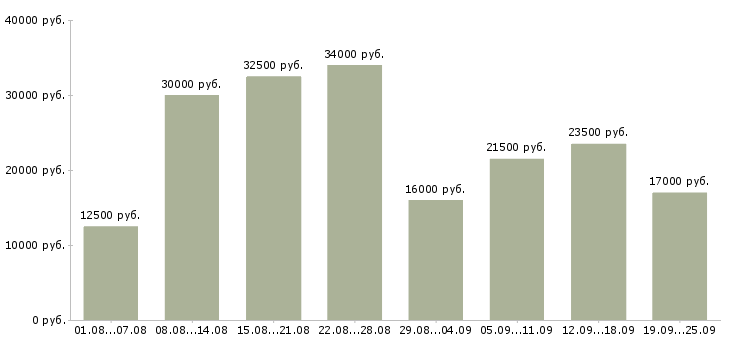 Вакансии официальная работа в Казани - Медиана зарплат официальная работа в Казани за 2 месяца