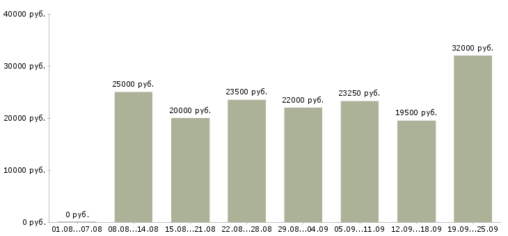 Вакансии официальное трудоустройство Татарстан - Медиана зарплат официальное трудоустройство Татарстан за 2 месяца