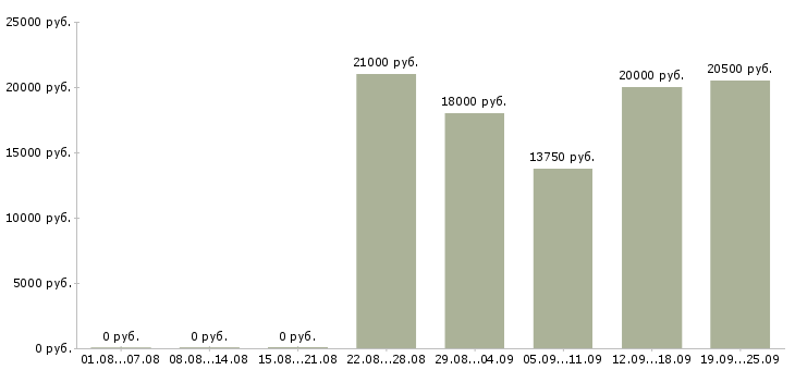 Вакансии охранник администратор в Москве - Медиана зарплат охранник администратор в Москве за 2 месяца