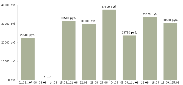 Вакансии охранник вахтой в Москве - Медиана зарплат охранник вахтой в Москве за 2 месяца