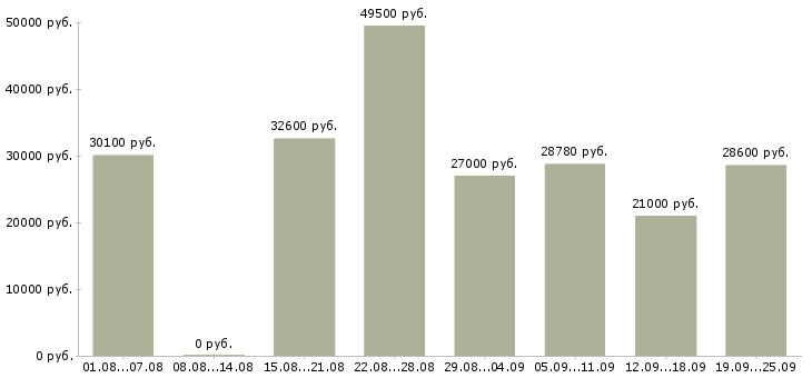 Вакансии охранник лицензия в Москве - Медиана зарплат охранник лицензия в Москве за 2 месяца